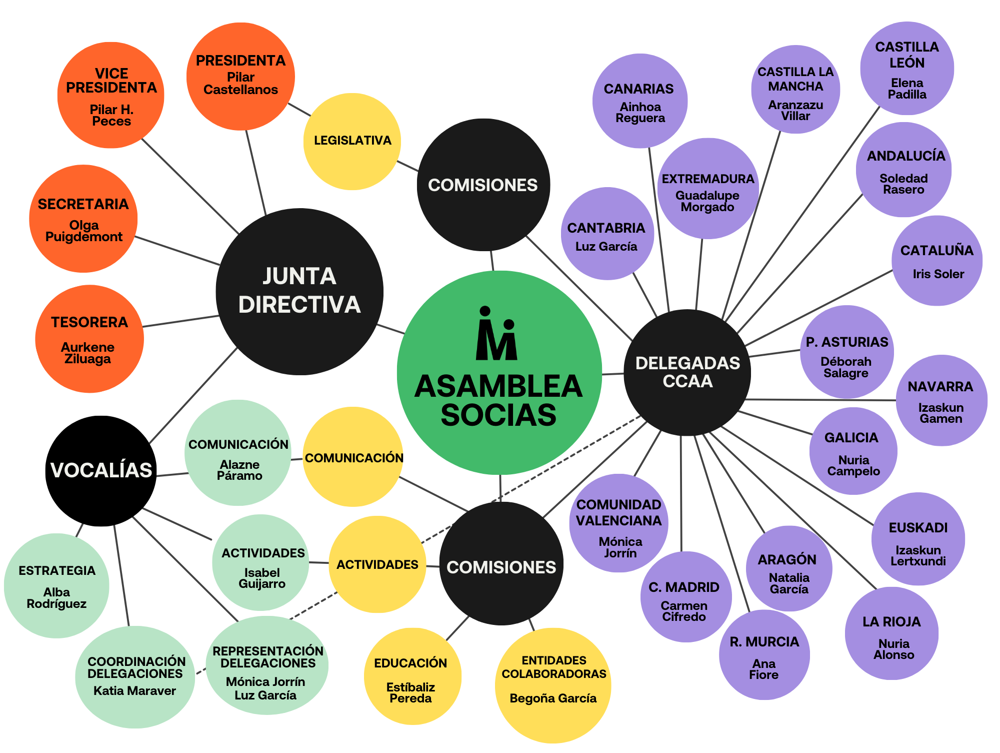 La Asociación